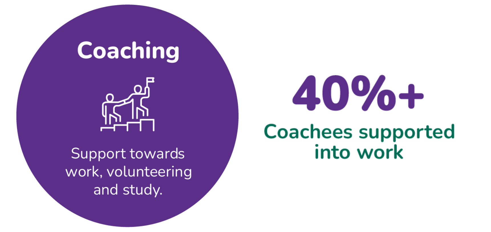 Restore Coaching Impact Statistics